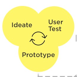 Ideate, prototype, user test