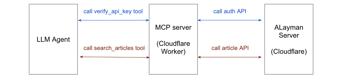 MCP Architecture