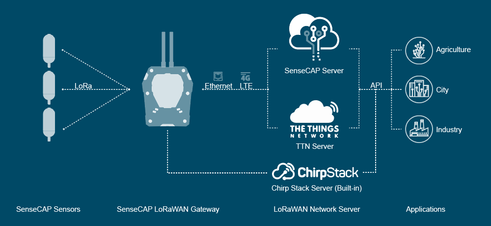 System Architecture