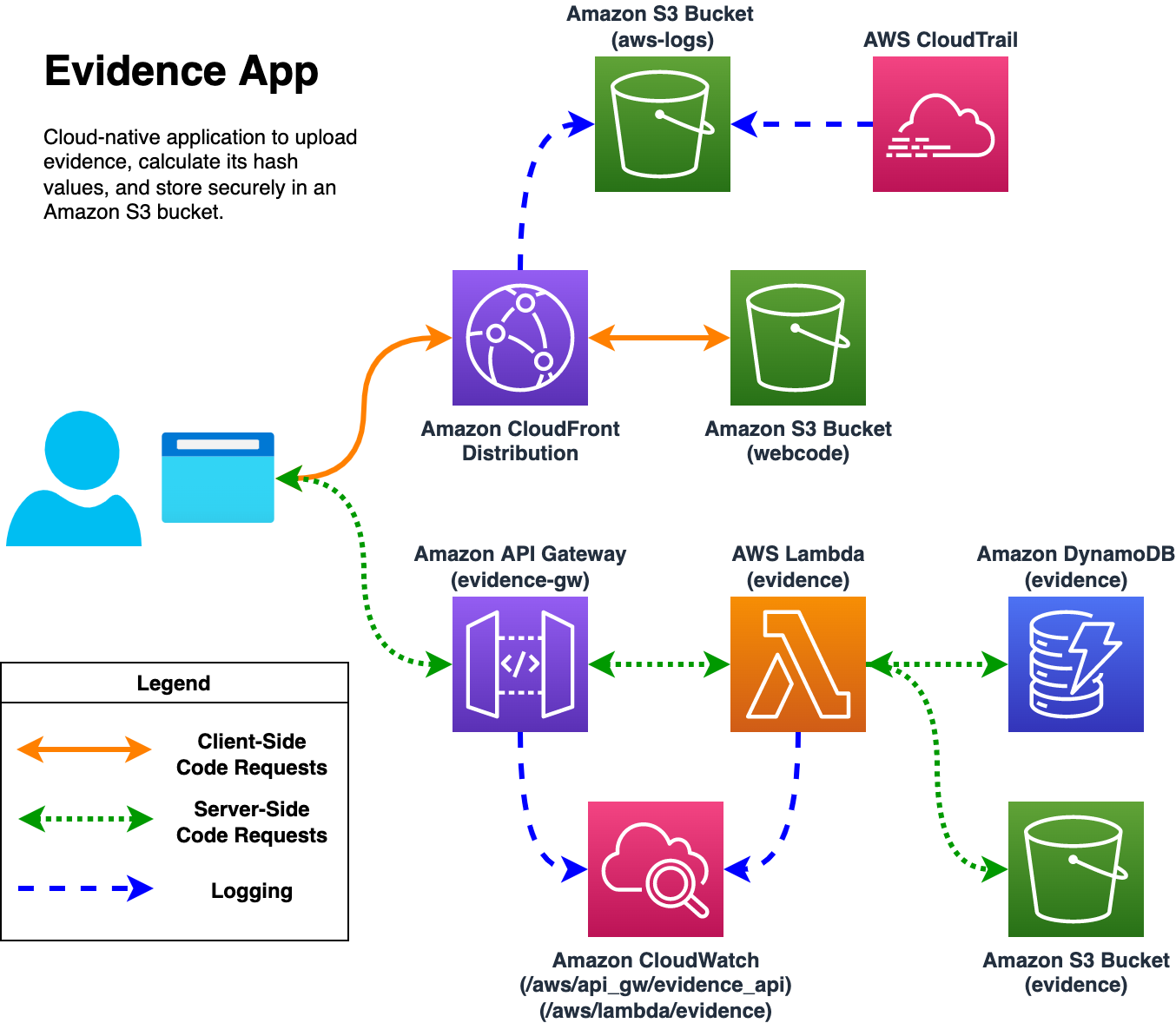 Application Diagram