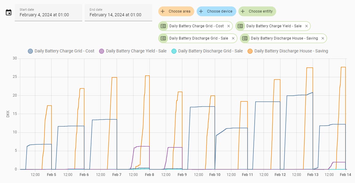 Daily Battery Economy