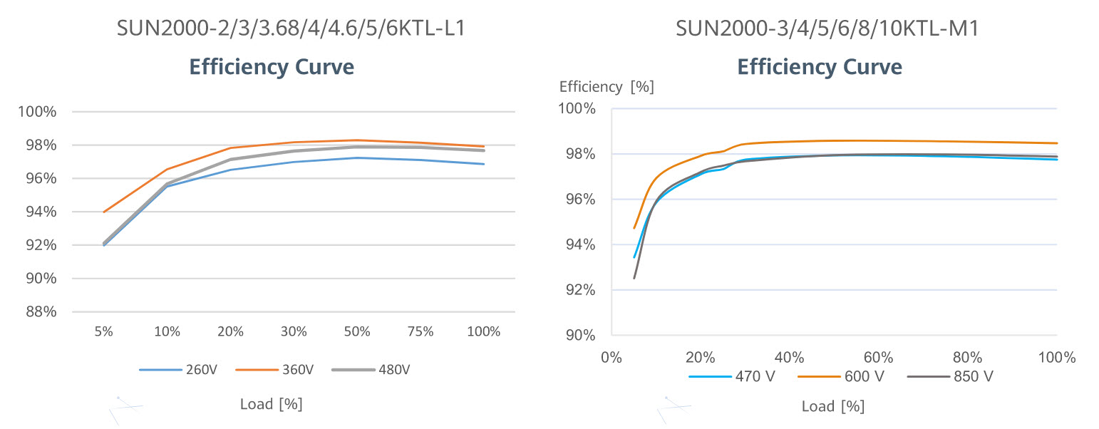 Efficiency Graphs