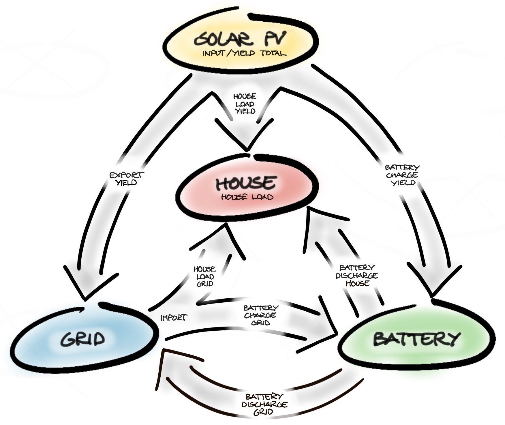 Definitions and Flows