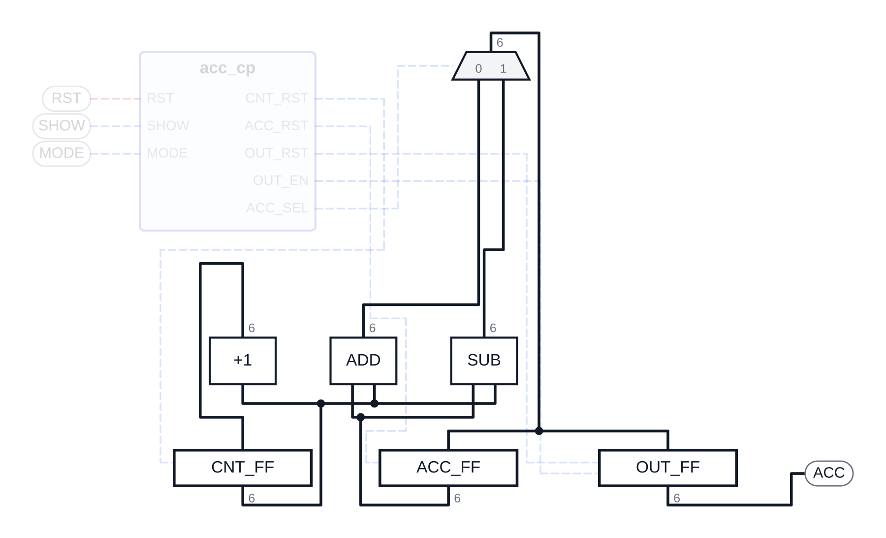 demo/acc under the Datapath preset: registers and arithmetic only, the control path filtered out