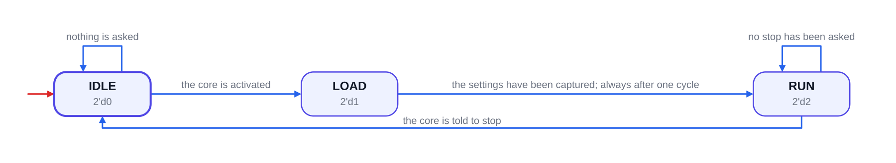 The pwm state machine as a diagram: IDLE, LOAD and RUN with what each transition means in words