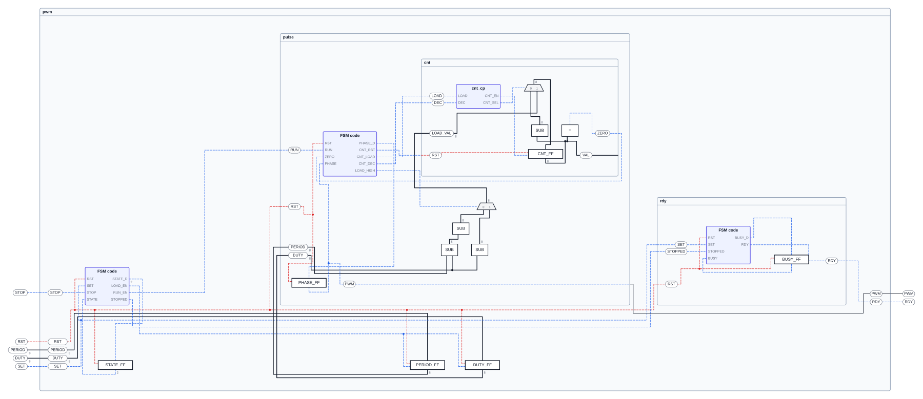 demo/pwm drawn three levels deep: the pwm frame holds pulse, which holds cnt, with rdy beside them