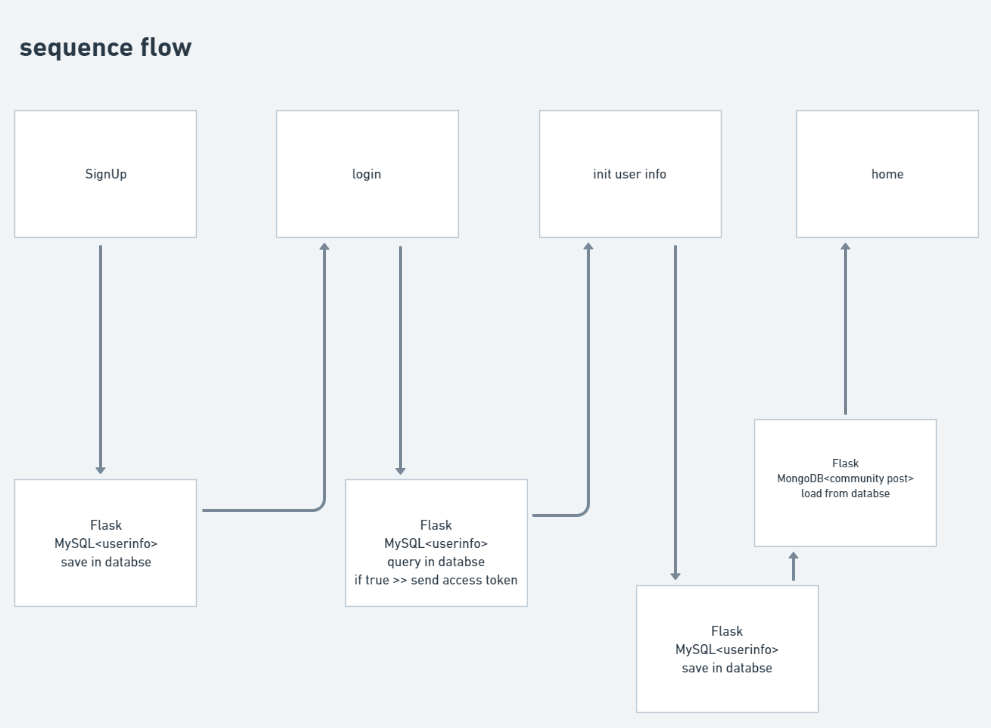 Sequence Flow