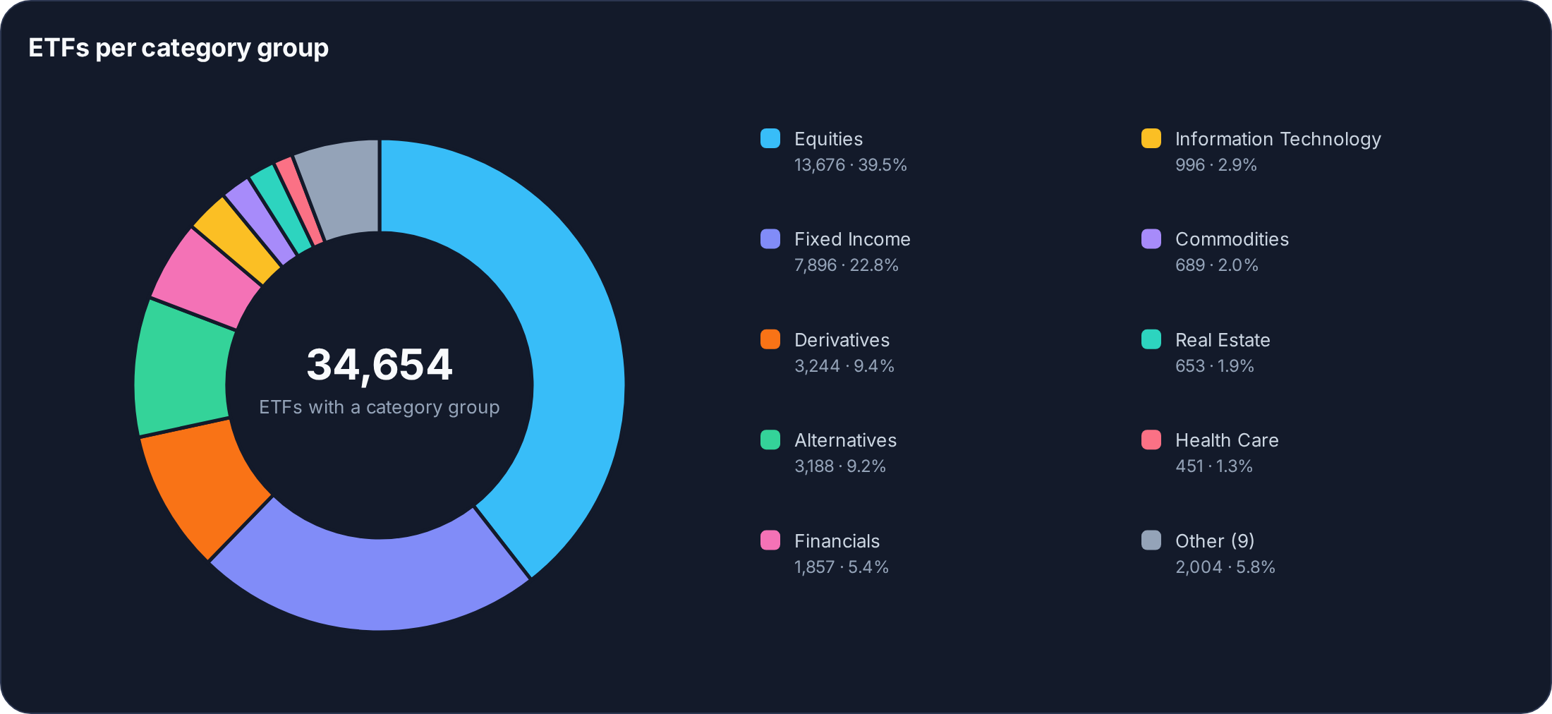 Actively listed ETFs per category group