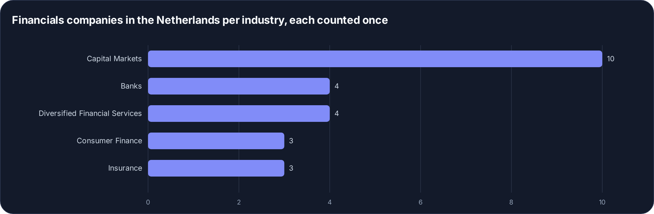 Dutch financial companies per industry