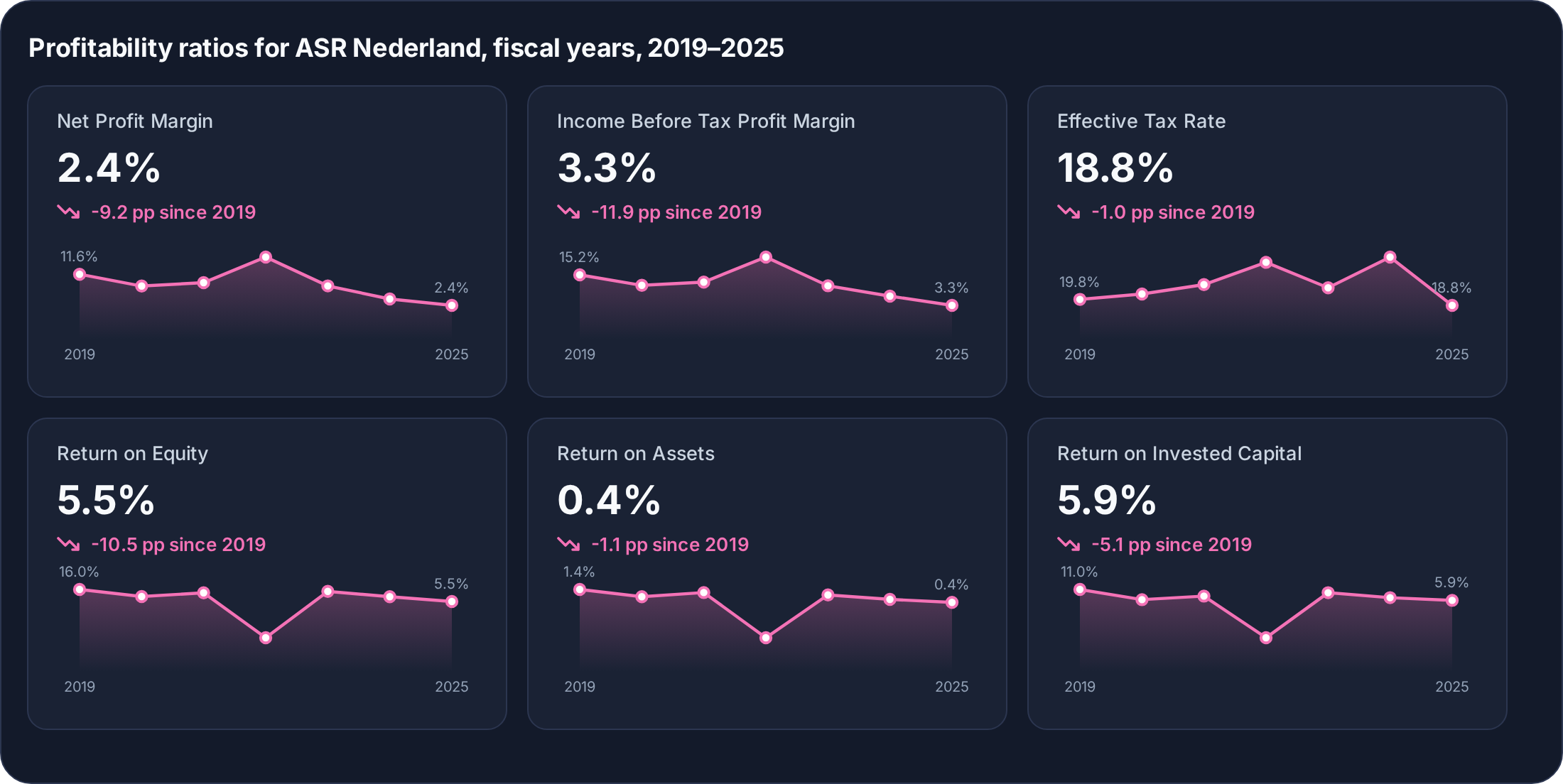 Profitability ratios of ASR Nederland