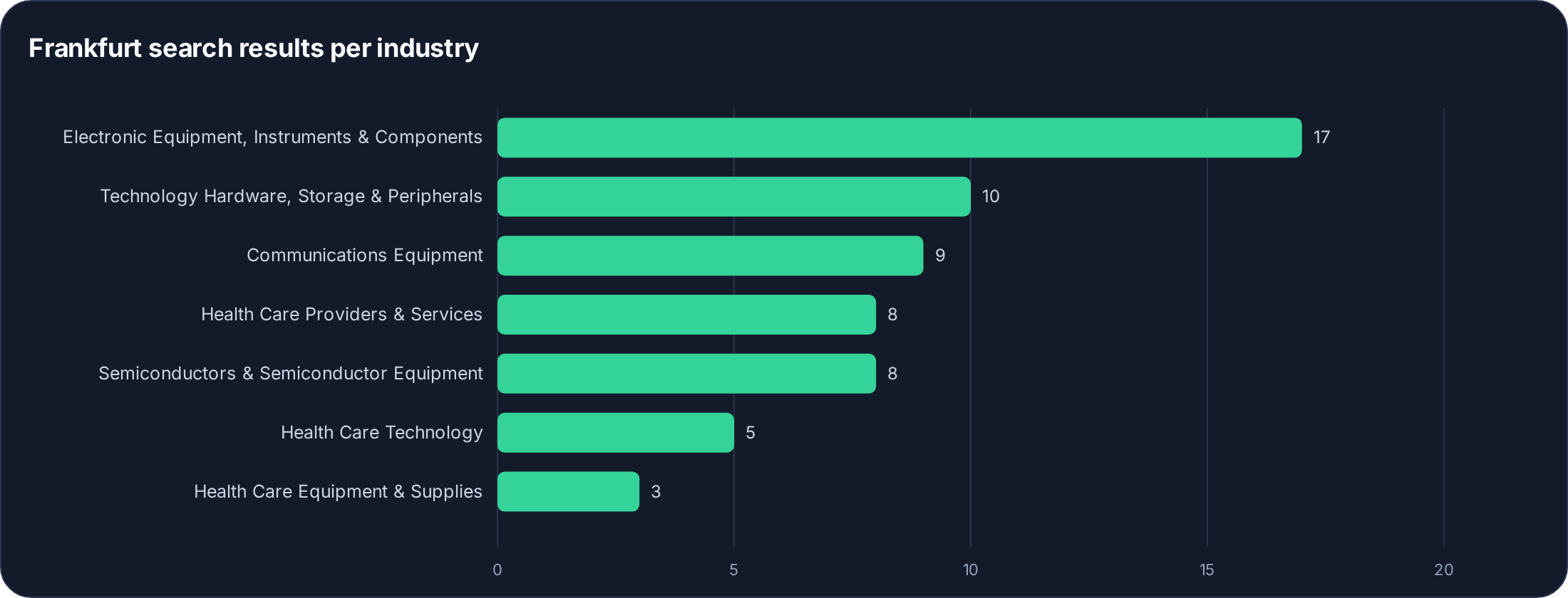 Search results per industry