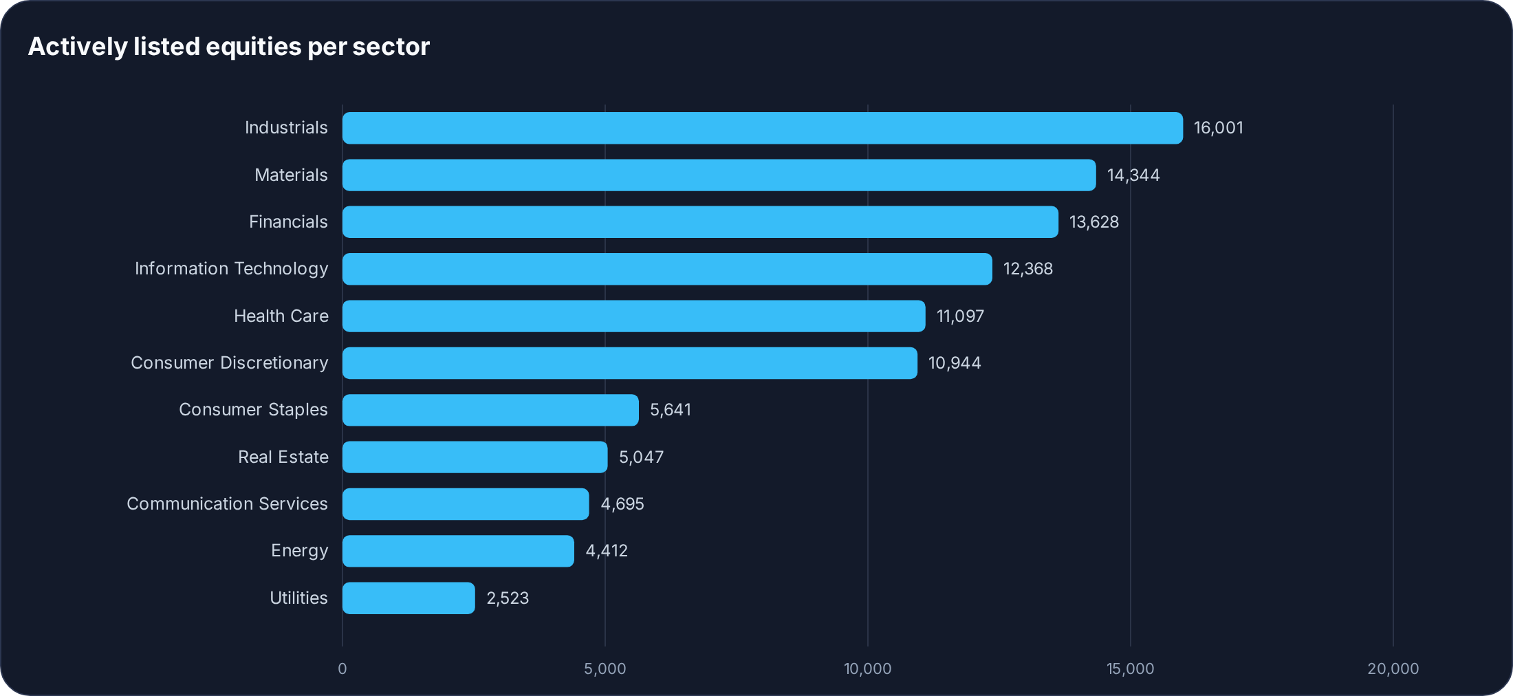 Actively listed equities per sector