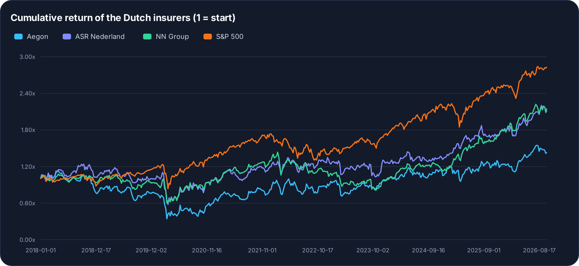 Cumulative returns of Aegon, ASR Nederland and NN Group against the S&P 500