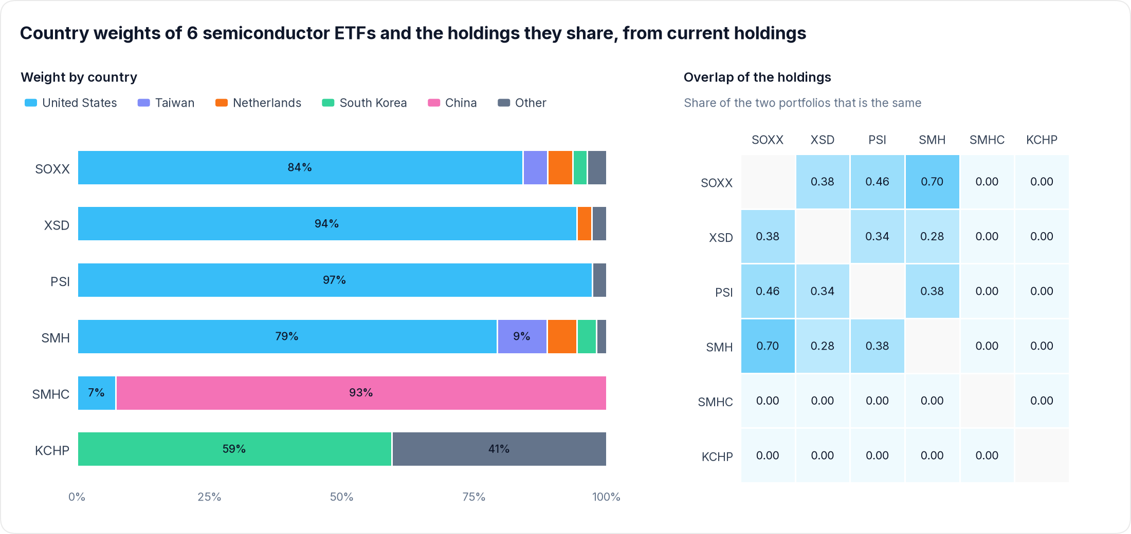 比较该行业的 ETF