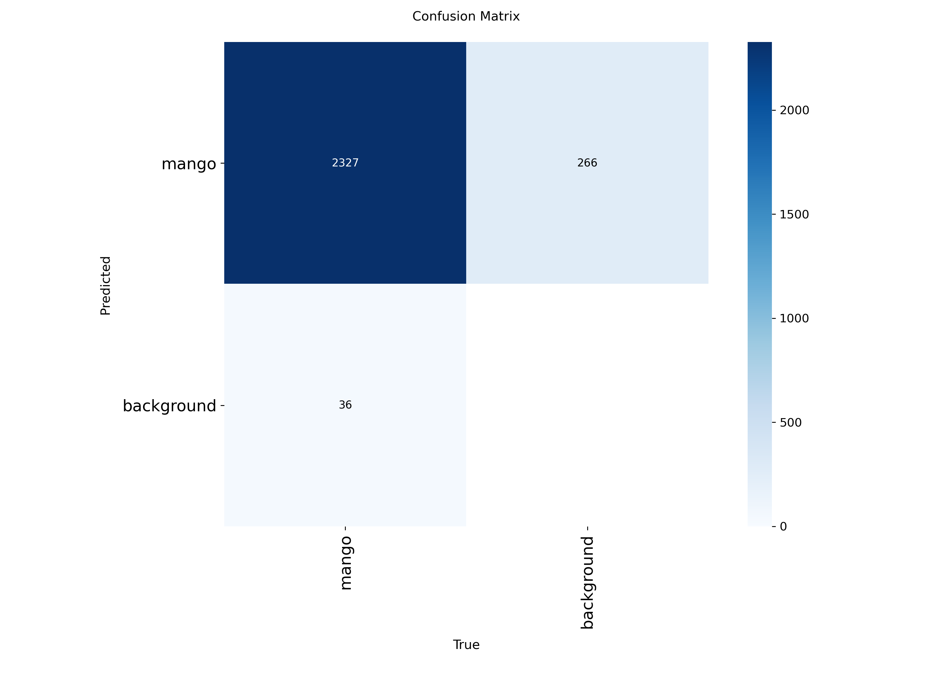 Confusion matrix for mango detections and background errors