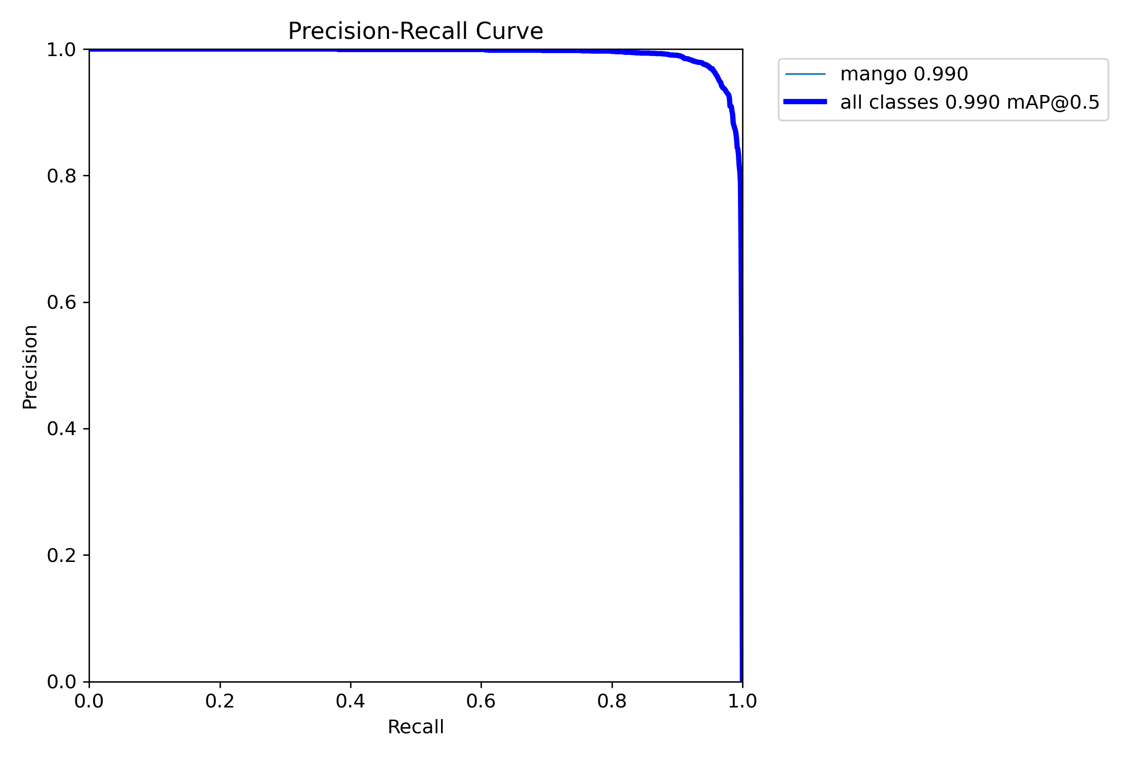 Precision-recall curve for the mango object-detection model