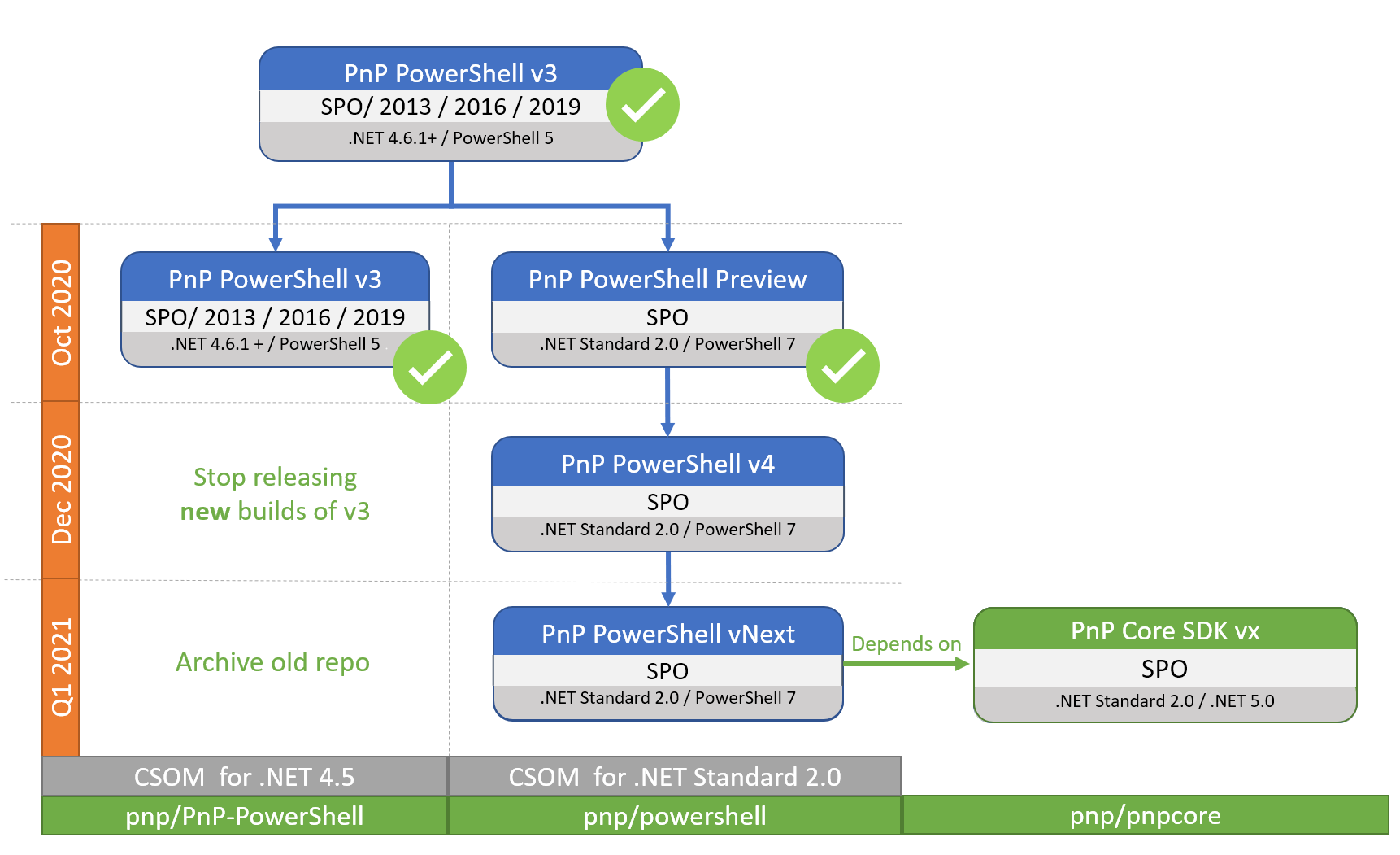 PnP PowerShell RoadMap