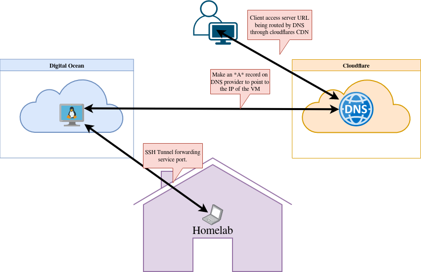 diagram of 4 locations. Homelab, DigitalOcean, Cloudflare, and Client/User.