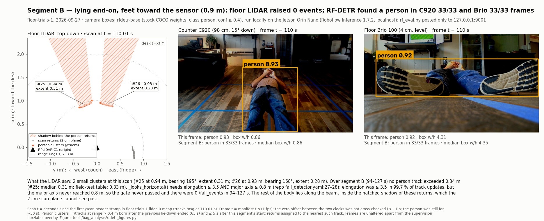 Segment B: the floor LIDAR sees two small sole clusters and raises no event, while RF-DETR finds the person on both cameras