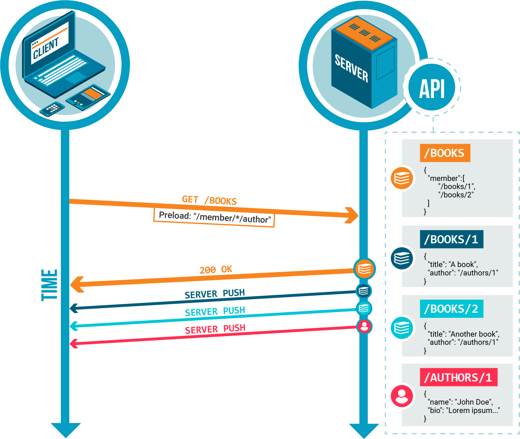 Preload Schema