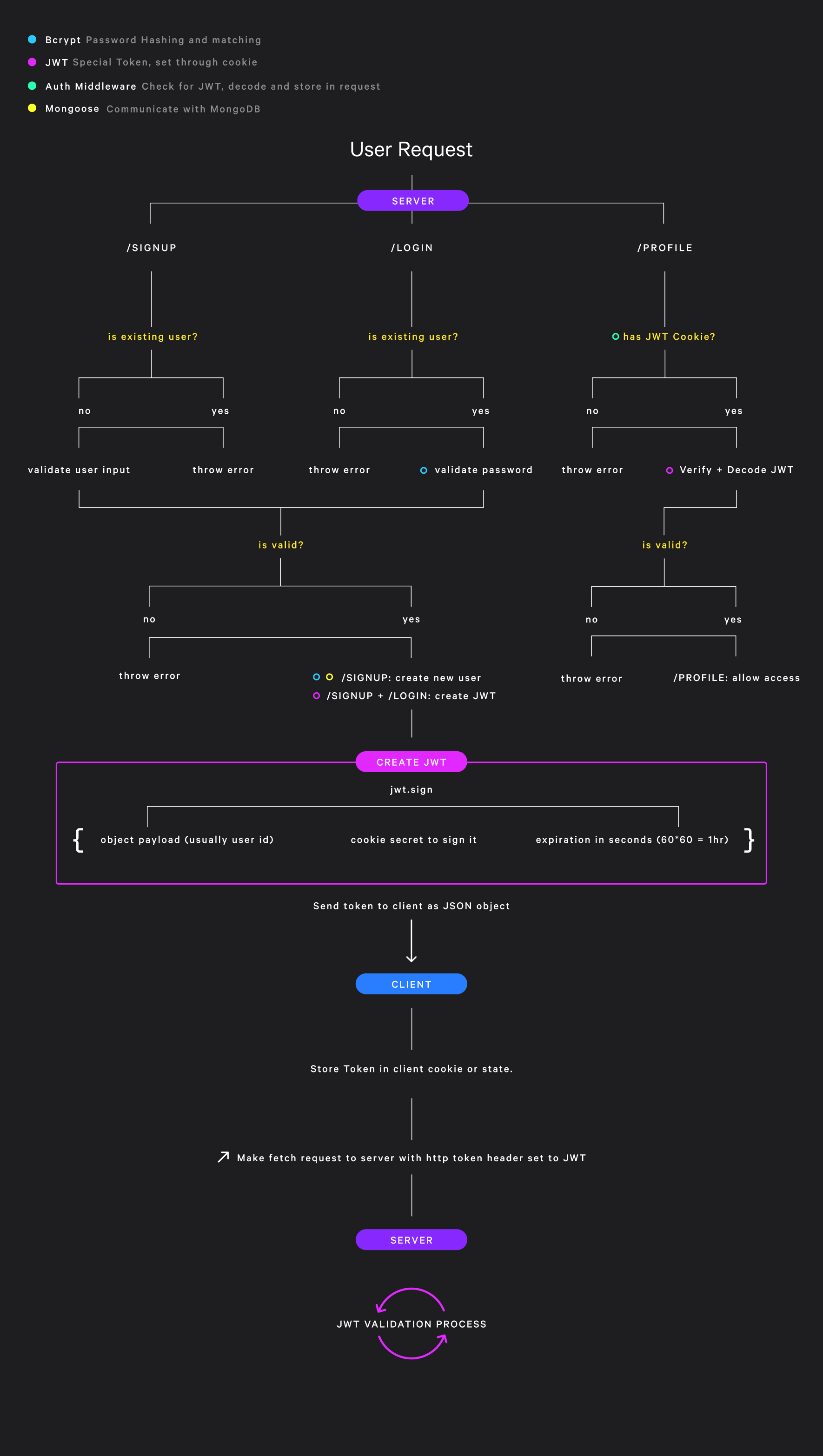 User Authentication Flow