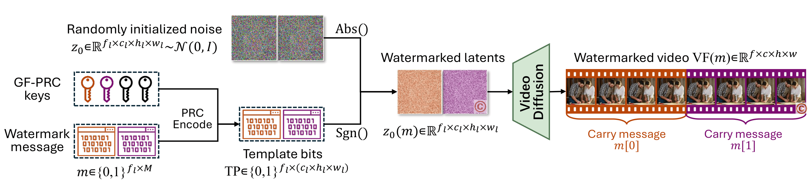 Section 3.3 overview of SIGMark with Global Frame-wise Pseudo Random Coding.