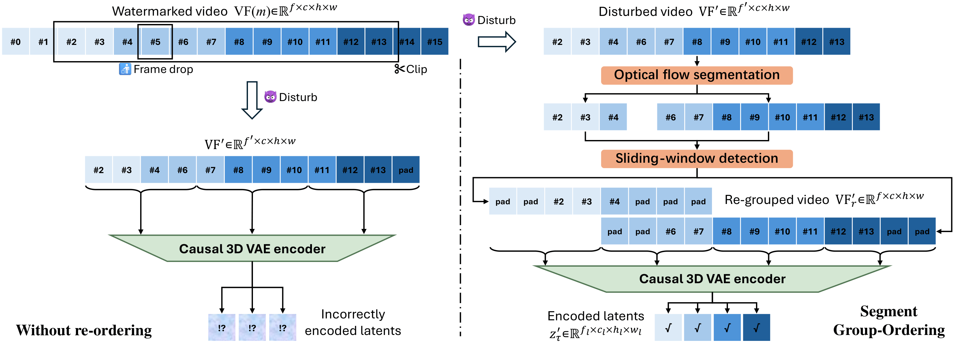 Section 3.4 overview of Segment Group-Ordering (SGO) for robust blind extraction.