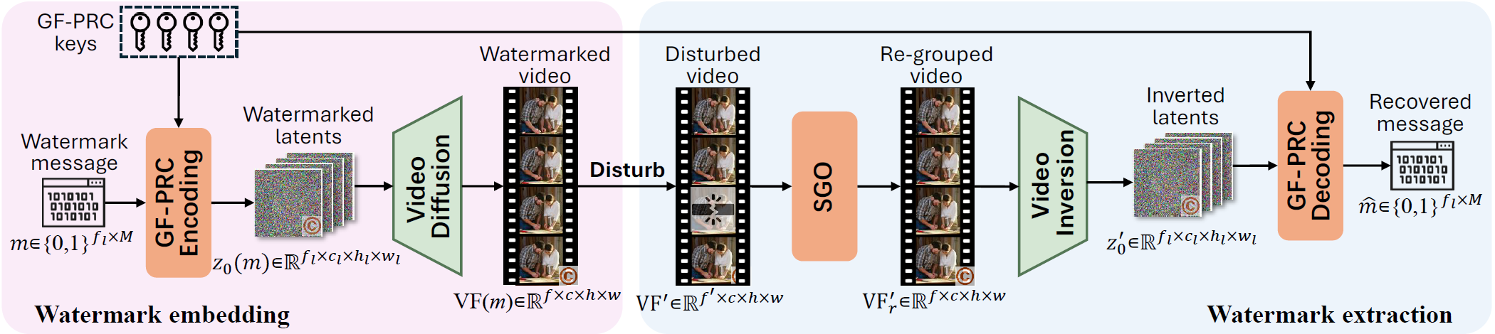 Detailed overview of SIGMark embedding and extraction pipeline.