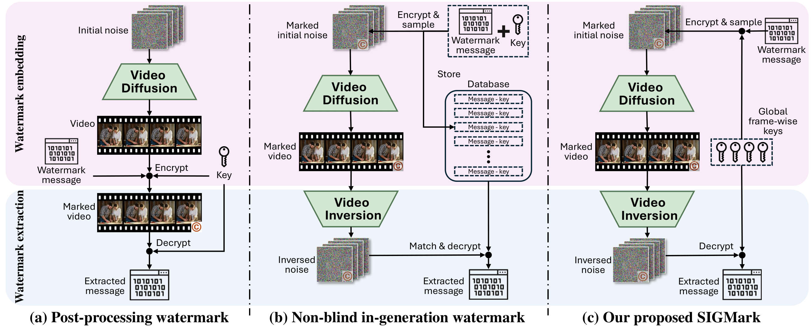 Teaser figure of SIGMark method overview.