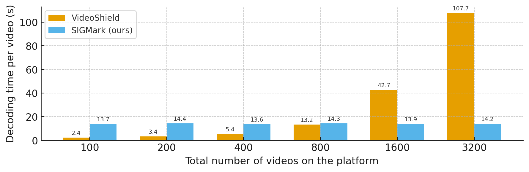 Extraction time cost comparison as total generated video count increases.