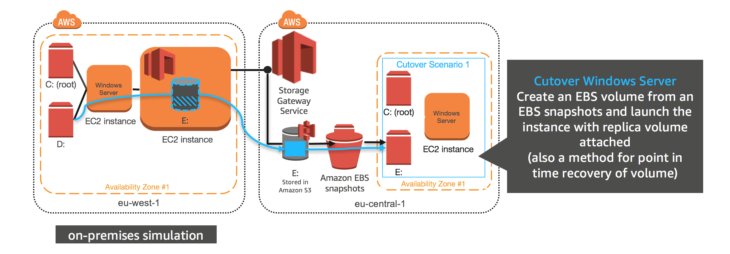 Volume Gateway Cutover Method 1 Architecture