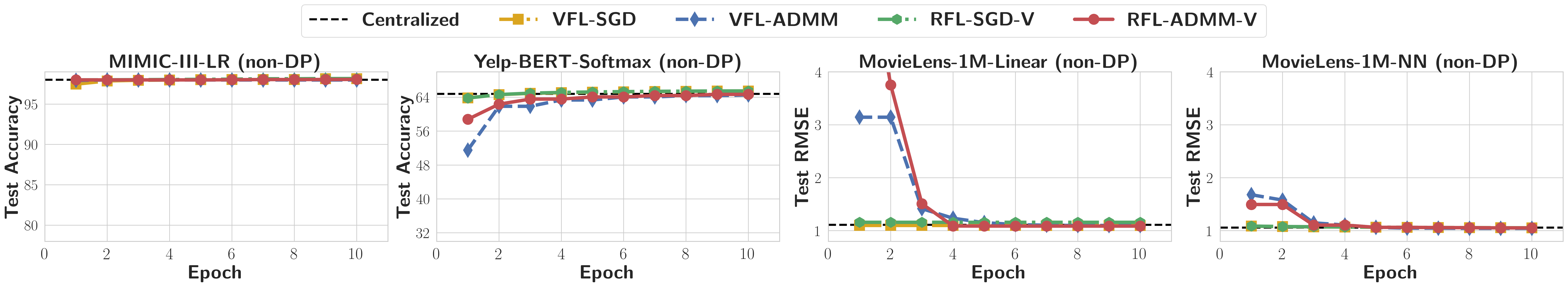 convergence_rates_VFL(non-DP)
