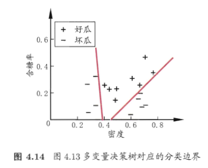 多变量决策树对应的分类边界