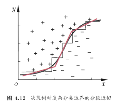 决策树对复杂分类边界的分段近似