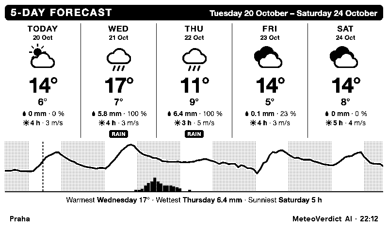 MeteoVerdict on a TRMNL e-ink display: five days in Prague