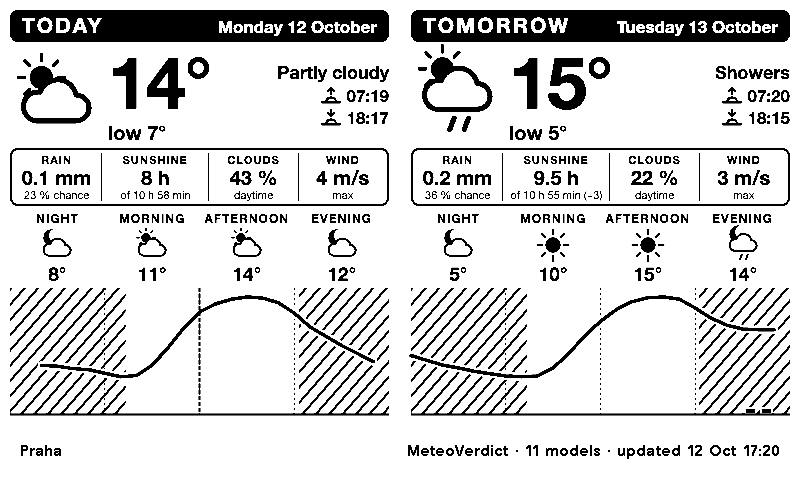MeteoVerdict on a TRMNL e-ink display: today and tomorrow in Prague