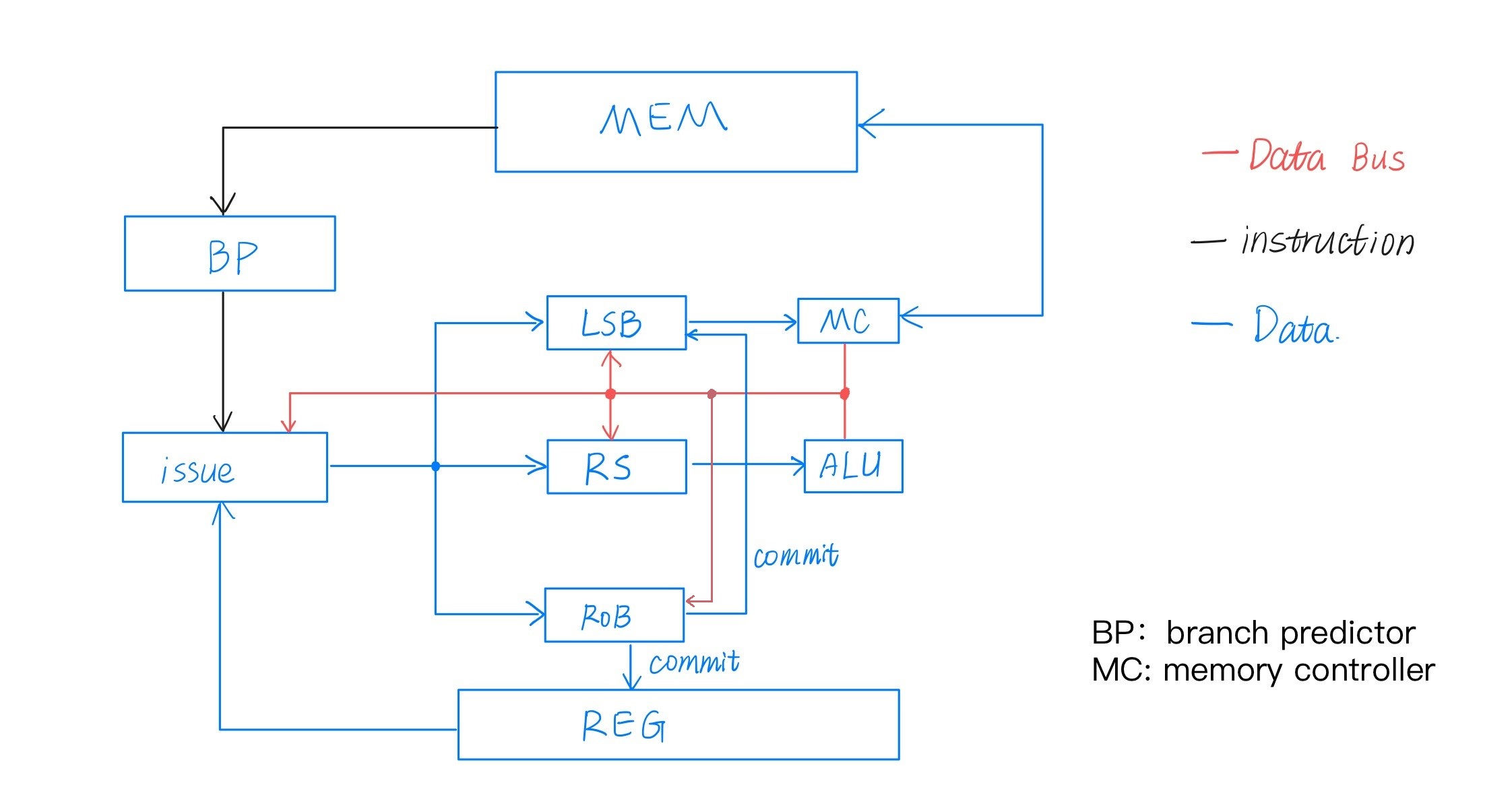 GitHub - Jerx2y/RISCV-Simulator-Assignment-2022: SJTU ACM Honors Class ...