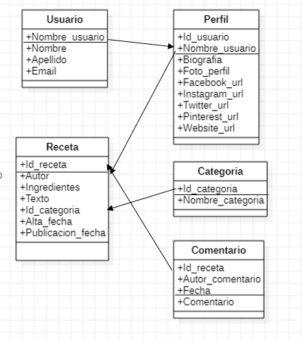 diagrama