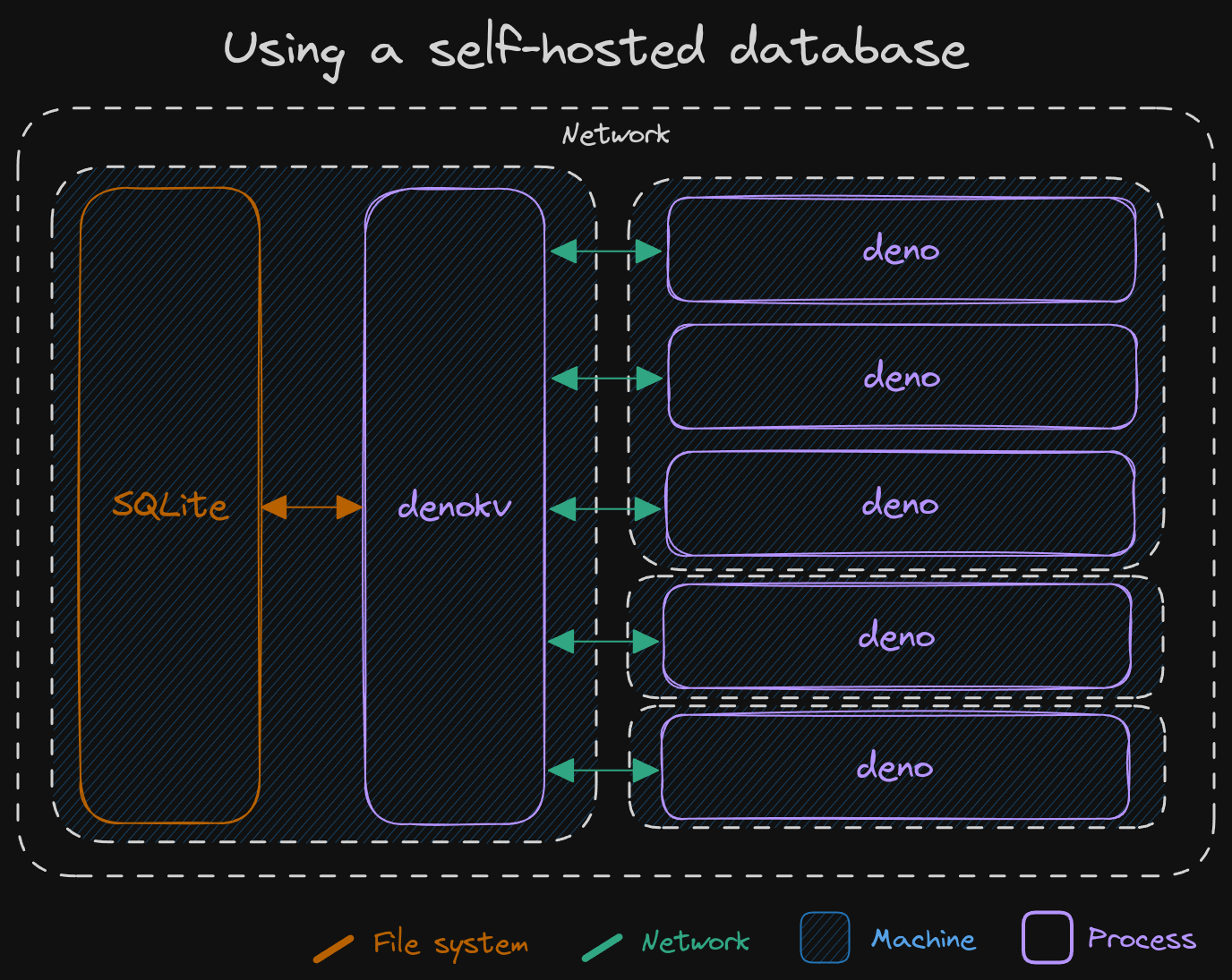 Diagram showing how a denokv setup looks