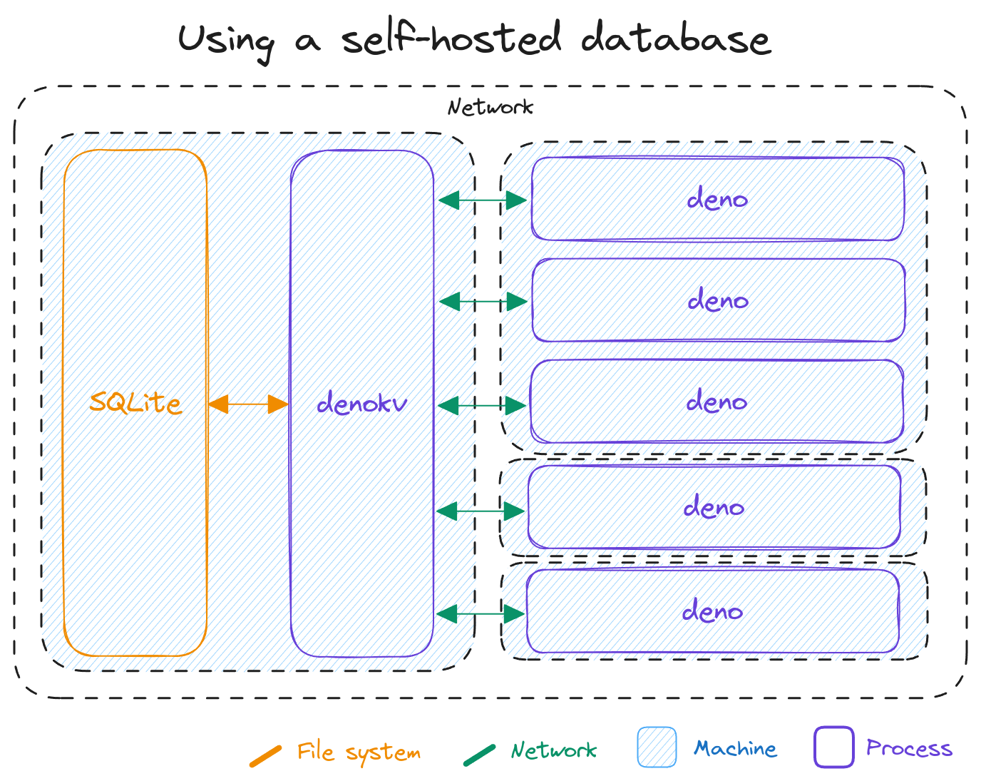 Diagram showing how a denokv setup looks