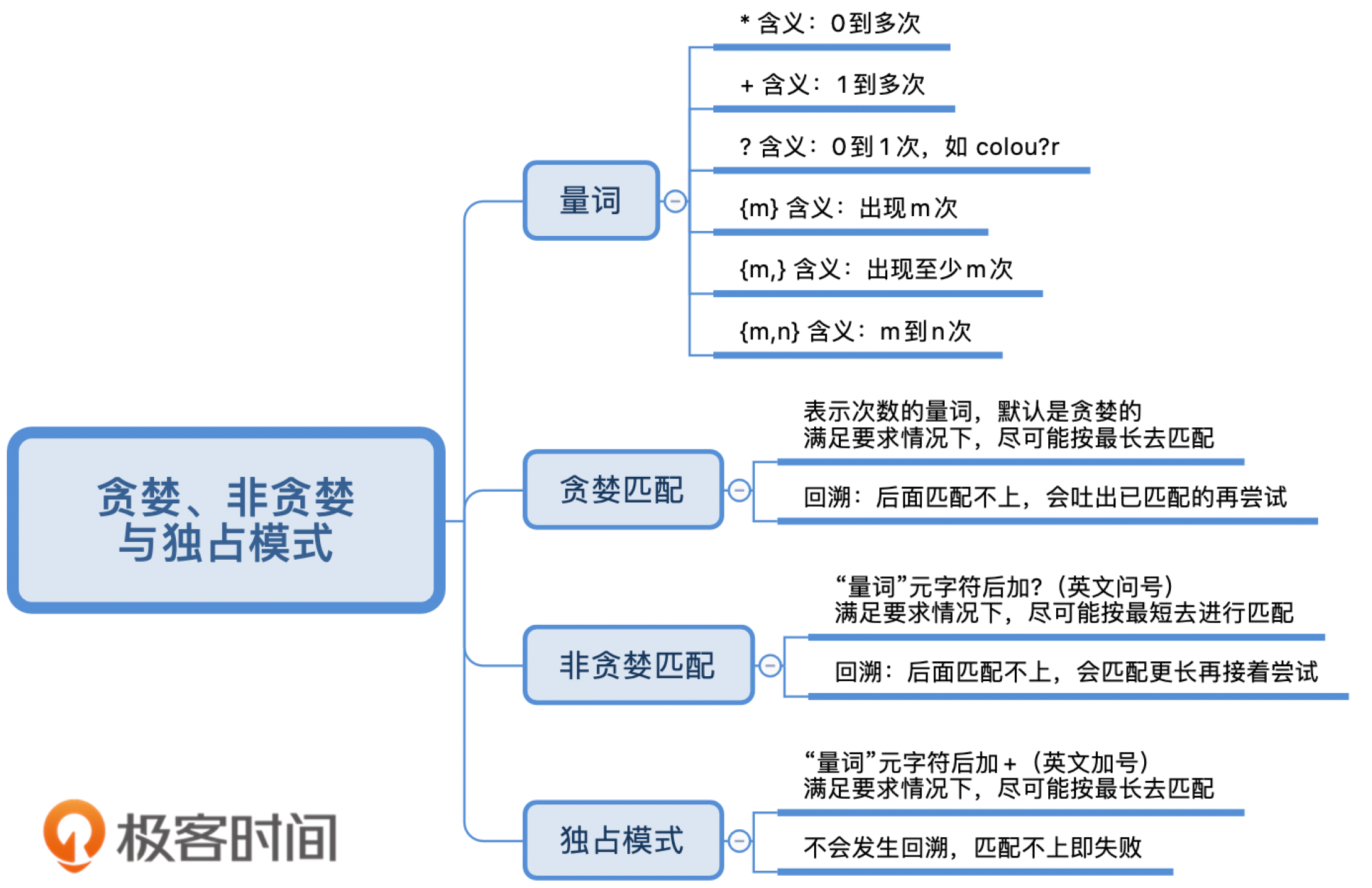贪婪,非贪婪与独占模式