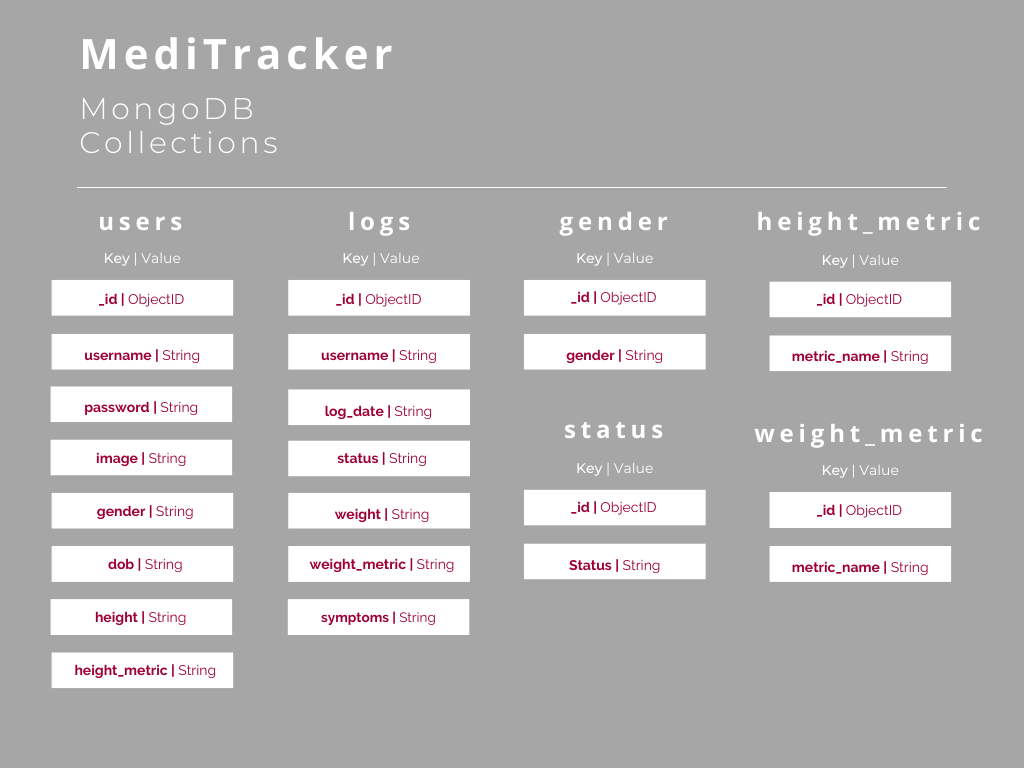 MediTracker MongoDB Collections