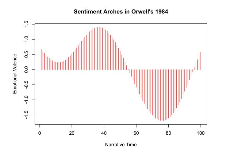 Sentiment arcs in 1984 novel