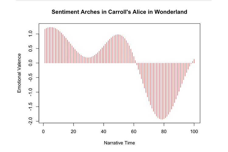 Sentiment arcs in 1984 novel