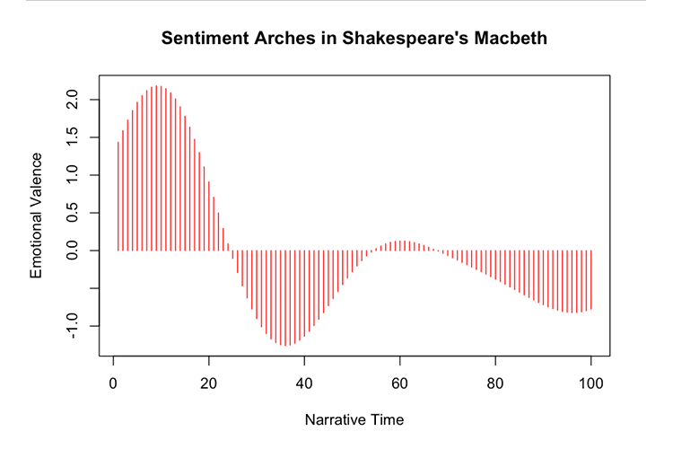 Sentiment arcs in Macbeth 