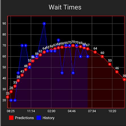 Graphs of attraction wait times and FastPasses