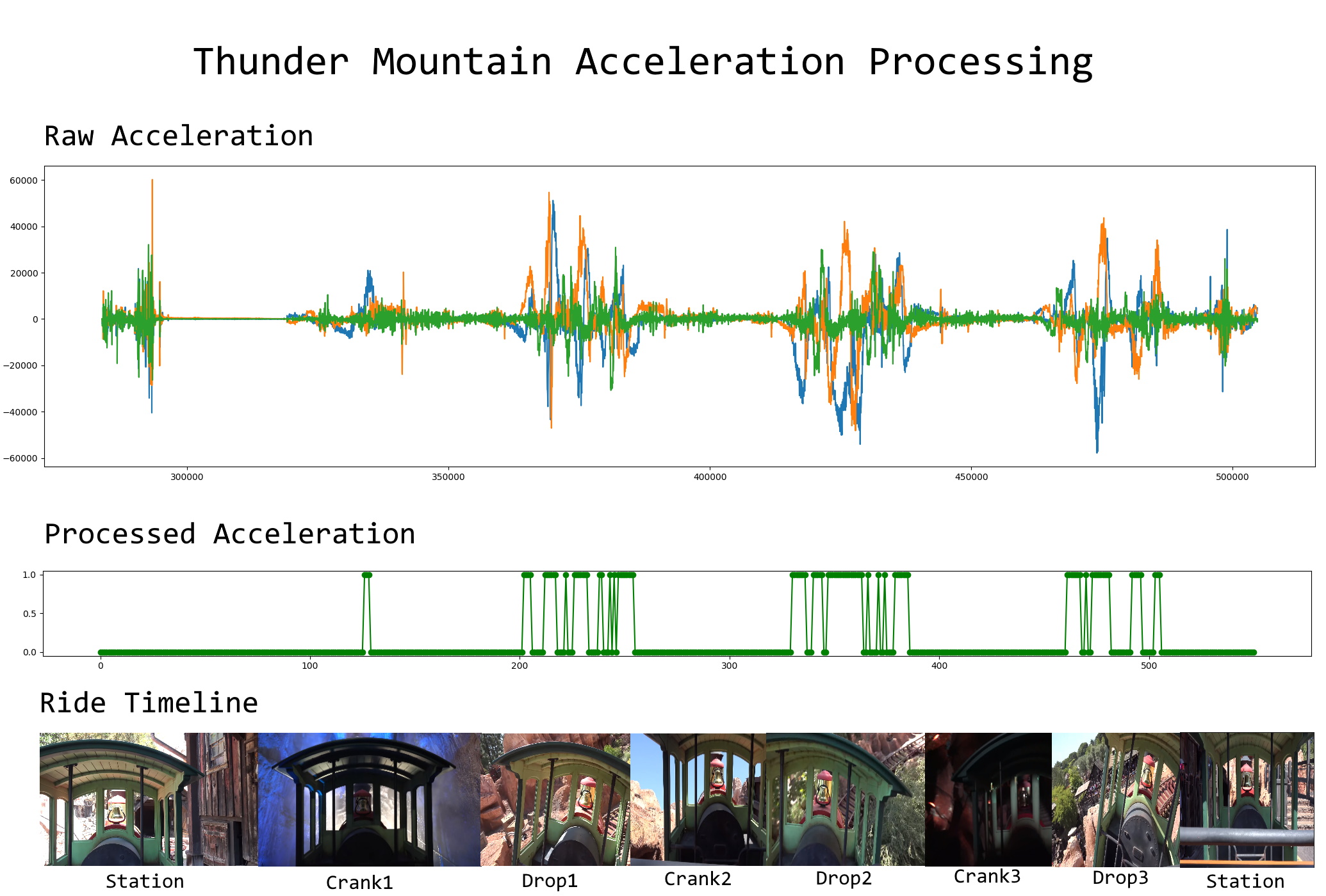 Graph showing how ride acceleration is converted to processed acceleration