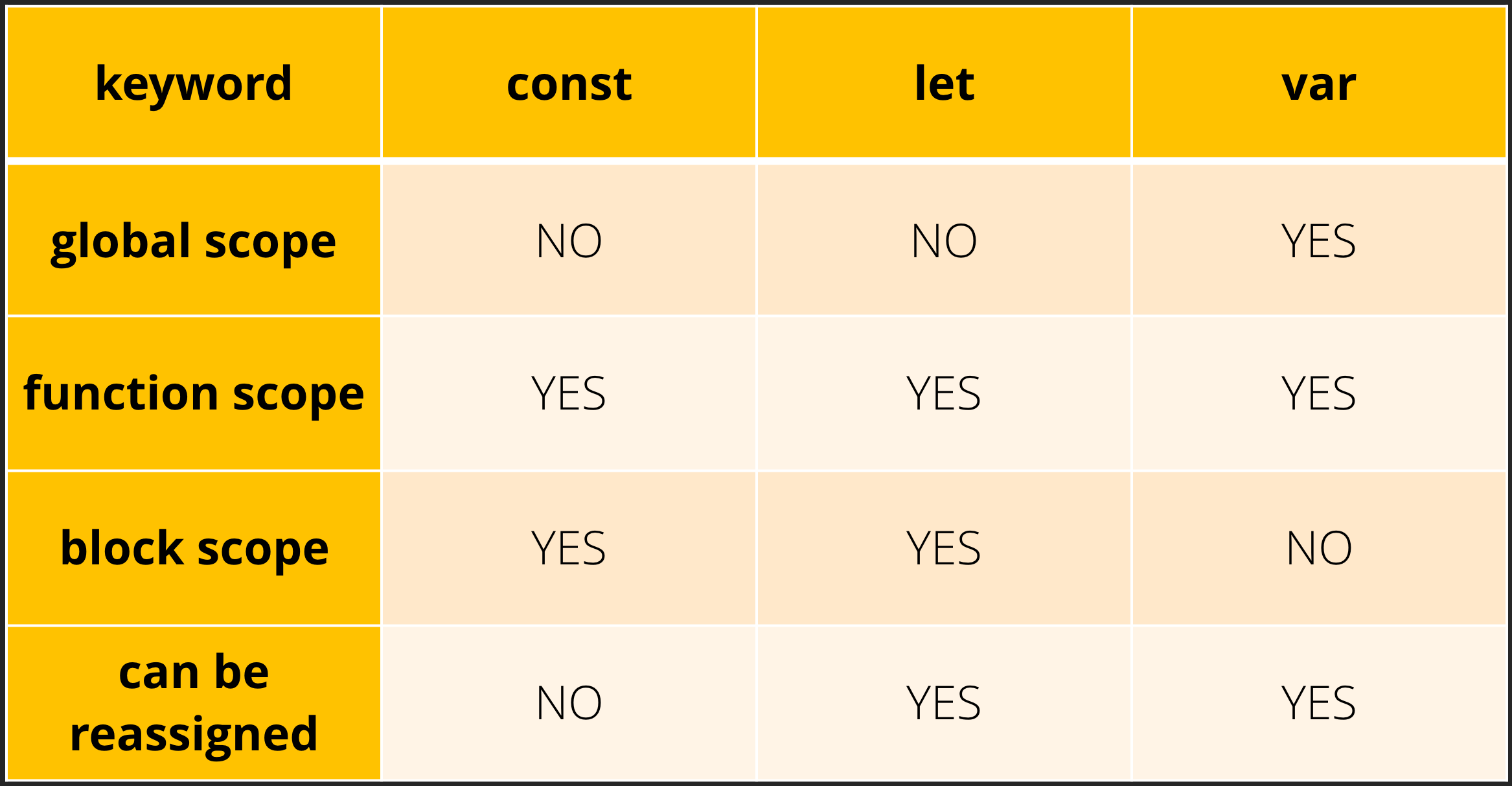 es6 var vs let vs const