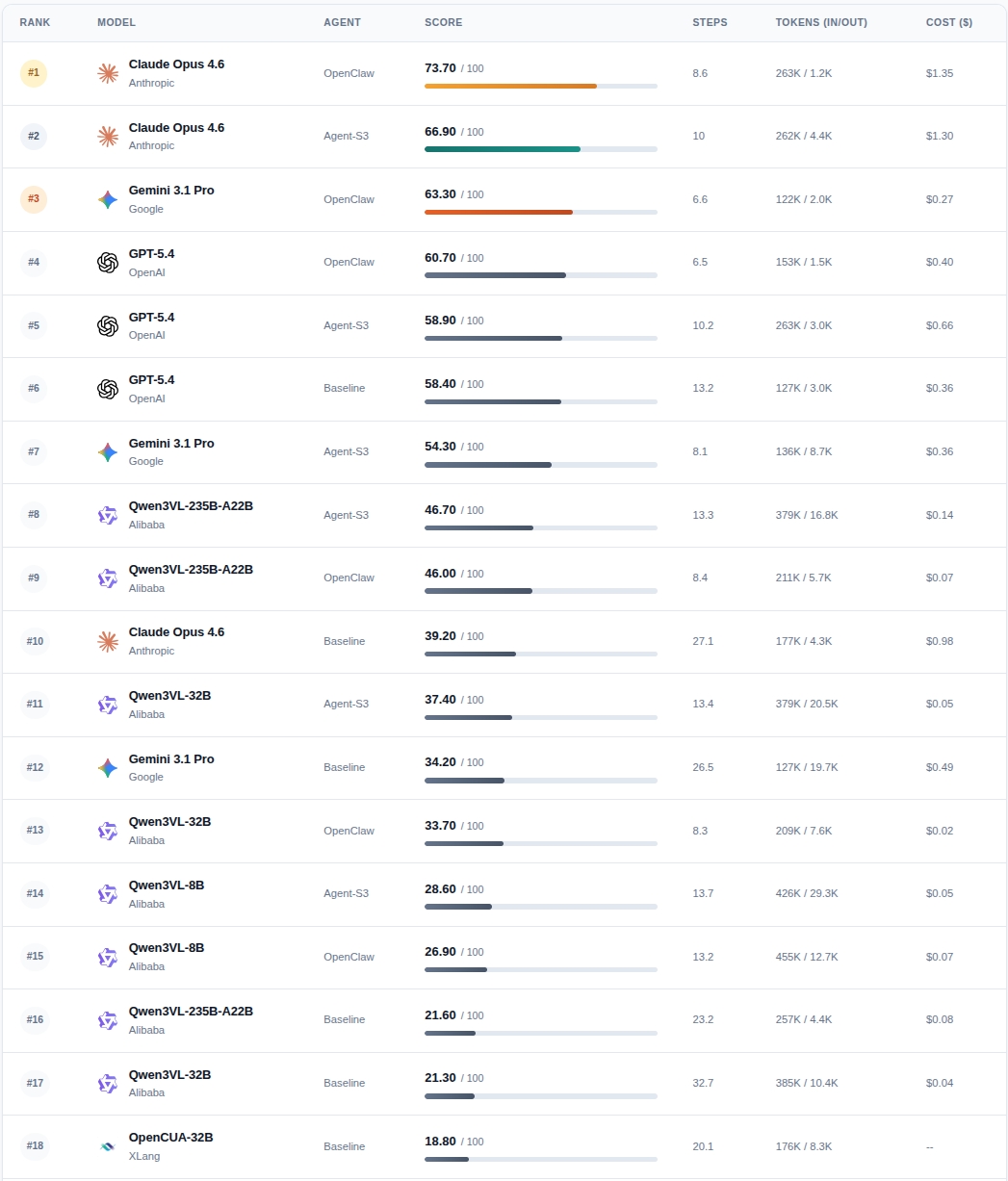 MacAgentBench live leaderboard screenshot
