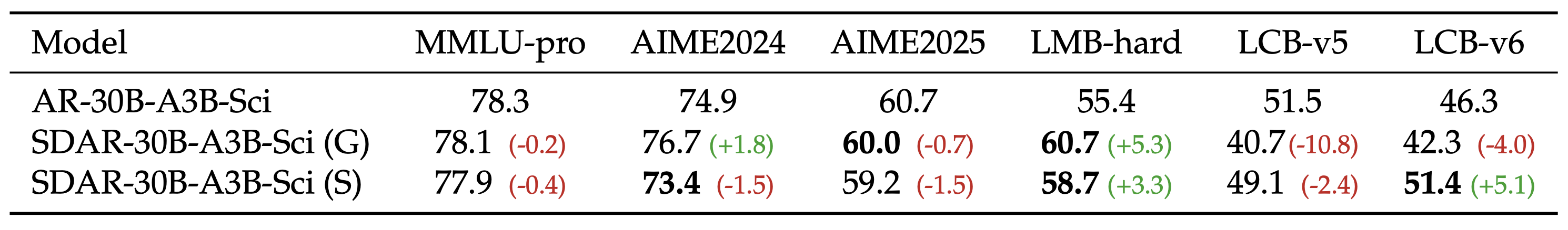 AR vs. SDAR on reasoning benchmarks